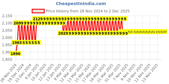 moglix.com IRIS Waterfall Brass Chrome Finish Washing Machine Bib Cock (Pack of 5) iris Price History Graph from 28 Nov 2024 to 1 Dec 2025