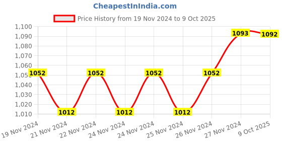 moglix.com IRIS ZX1034 Brass Health Faucet &a; Turbo Two-in-One Angle Valve with Wall Flange &a; Teflon Tape Combo iris Price History Graph from 19 Nov 2024 to 9 Oct 2025