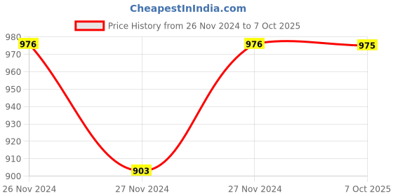 moglix.com IRIS ZX65S 6 Function ABS 5 inch Circular Overhead Showers iris Price History Graph from 26 Nov 2024 to 7 Oct 2025
