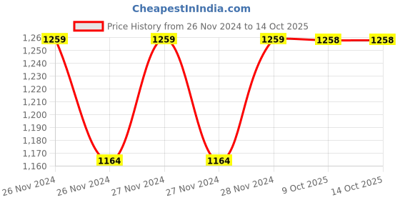 moglix.com IRIS ZXFLTR-40 Ceramic Chrome High Output Revitalizing Shower Filter, SF100 iris Price History Graph from 26 Nov 2024 to 14 Oct 2025