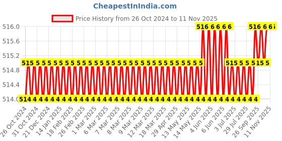 moglix.com Irwin Quick Grip Corner Clamp Pad, 1988935 (Pack of 5) irwin Price History Graph from 26 Oct 2024 to 10 Nov 2025