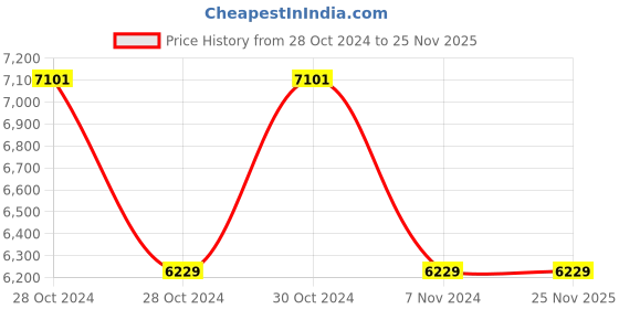 moglix.com iScale 200kg and 20g Accuracy Industrial Heavy-Duty Mild Steel Platform Weighing Machine with Front and Back Double Display iscale Price History Graph from 28 Oct 2024 to 25 Nov 2025