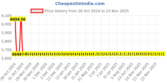 moglix.com iScale 60kg and 10g Accuracy Industrial Heavy-Duty Stainless Steel Platform Weighing Machine with Front and Back Double Display iscale Price History Graph from 28 Oct 2024 to 21 Nov 2025