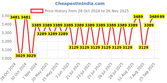 moglix.com iScale i-01 20kg and 1g Accuracy Digital Table Top Weighing Scale with Pole and SS Pan of Size 10x12 inch iscale Price History Graph from 28 Oct 2024 to 26 Nov 2025