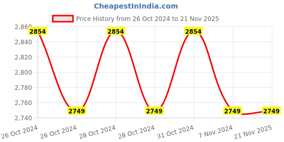 moglix.com iScale i-03 20kg and 1g Accuracy Weighing Scale with Front and Back Green Double Display and SS Pan iscale Price History Graph from 26 Oct 2024 to 21 Nov 2025