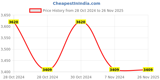 moglix.com iScale i-06 30kg Capacity and 1g Accuracy Chargeable Weighing Scale with Front and Back Double Display and SS Pan iscale Price History Graph from 28 Oct 2024 to 26 Nov 2025