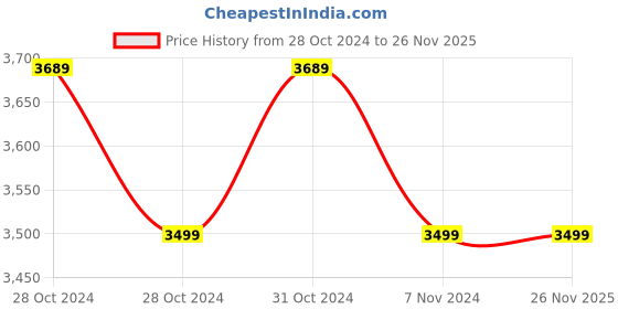 moglix.com iScale Silver and Jewelry weighing machine with 15kg Capacity and 0.5g Accuracy iscale Price History Graph from 28 Oct 2024 to 26 Nov 2025
