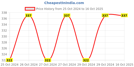 moglix.com Ishan Navy Blue Cotton/Satin Half Sleeve Lab Coat, 5444, Medium ishan Price History Graph from 25 Oct 2024 to 16 Oct 2025