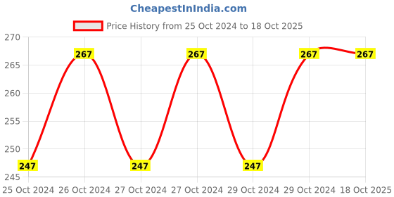 moglix.com Ishan White Linen Cotton Fabric Half Sleeve Medium Size Lab Coat, 5411 ishan Price History Graph from 25 Oct 2024 to 18 Oct 2025
