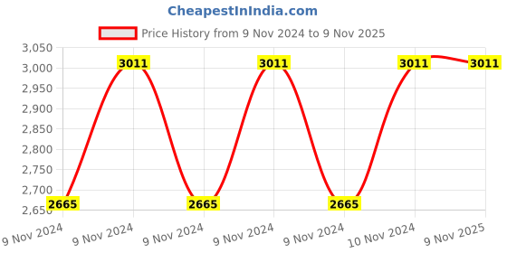 moglix.com Italica 2 Pcs Polypropylene Black Premium Arm Chair &a; Green Table with Wheels Set, 9201-2/9509 italica Price History Graph from 9 Nov 2024 to 8 Nov 2025