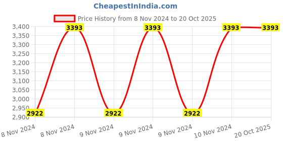 moglix.com Italica 2 Pcs Polypropylene Camel Spine Care Chair &a; White Table with Wheels Set, 2277-2/9509 italica Price History Graph from 8 Nov 2024 to 20 Oct 2025