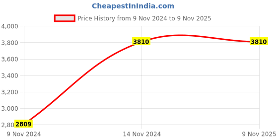 moglix.com Italica 2 Pcs Polypropylene Orange Plasteel Arm Chair &a; Marble Beige Table with Wheels Set, 1215-2/9509 italica Price History Graph from 9 Nov 2024 to 7 Nov 2025