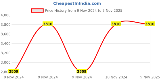 moglix.com Italica 2 Pcs Polypropylene Orange Plasteel Arm Chair &a; White Table with Wheels Set, 1215-2/9509 italica Price History Graph from 9 Nov 2024 to 4 Nov 2025