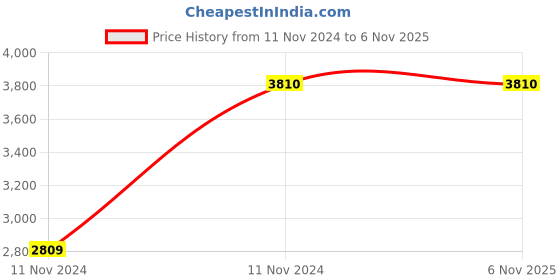 moglix.com Italica 2 Pcs Polypropylene Red Plasteel Arm Chair &a; Marble Beige Table with Wheels Set, 1215-2/9509 italica Price History Graph from 11 Nov 2024 to 6 Nov 2025