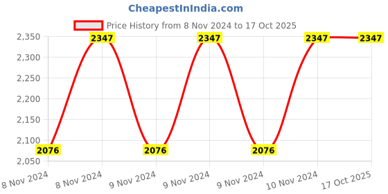 moglix.com Italica 2 Pcs Polypropylene Red Without Arm Chair &a; Nut Brown Table with Wheels Set, 9306-2/9509 italica Price History Graph from 8 Nov 2024 to 16 Oct 2025