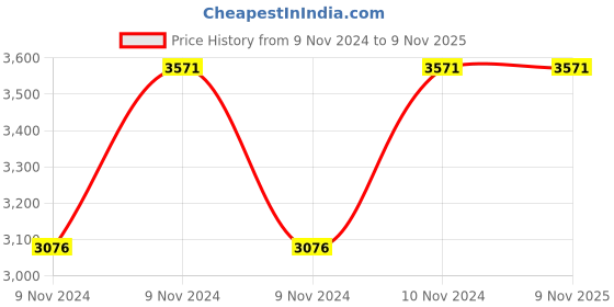 moglix.com Italica 2 Pcs Polypropylene White Luxury Arm Chair &a; Green Table with Wheels Set, 9408-2/9509 italica Price History Graph from 9 Nov 2024 to 6 Nov 2025