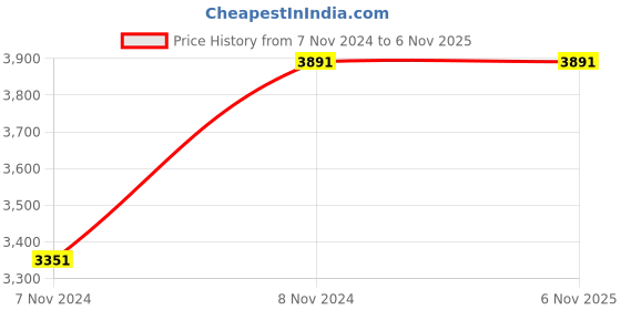 moglix.com Italica 2 Pcs Polypropylene White Luxury Arm Chair &a; Nut Brown Table with Wheels Set, 3015-2/9509 italica Price History Graph from 7 Nov 2024 to 5 Nov 2025