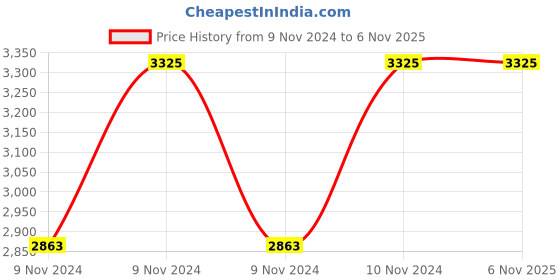 moglix.com Italica 2 Pcs Polypropylene White Oxy Arm Chair &a; Green Table with Wheels Set, 5202-2/9509 italica Price History Graph from 9 Nov 2024 to 6 Nov 2025