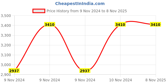 moglix.com Italica 2 Pcs Polypropylene White Premium Arm Chair &a; Green Table with Wheels Set, 9012-2/9509 italica Price History Graph from 9 Nov 2024 to 7 Nov 2025