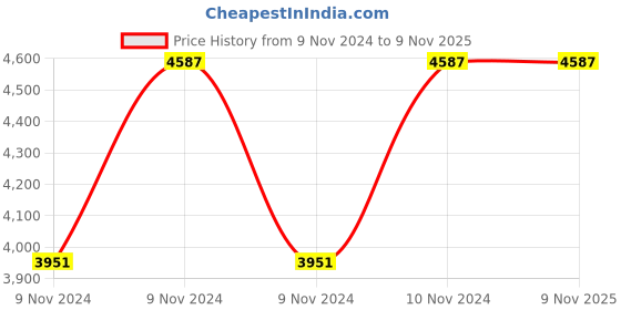 moglix.com Italica 2 Pcs Polypropylene White Spine Care Chair &a; Marble Beige Table with Wheels Set, 2109-2/9509 italica Price History Graph from 9 Nov 2024 to 8 Nov 2025