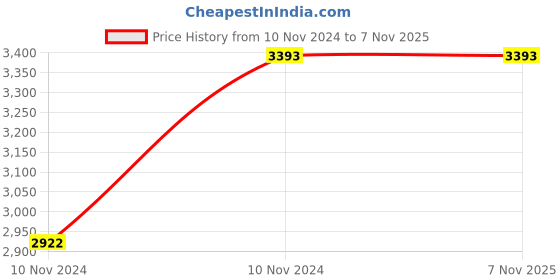 moglix.com Italica 2 Pcs Polypropylene White Spine Care Chair &a; Nut Brown Table with Wheels Set, 2277-2/9509 italica Price History Graph from 10 Nov 2024 to 6 Nov 2025