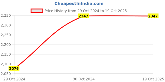 moglix.com Italica 2 Pcs Polypropylene White Without Arm Chair &a; Nut Brown Table with Wheels Set, 9306-2/9509 italica Price History Graph from 29 Oct 2024 to 19 Oct 2025