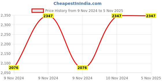moglix.com Italica 2 Pcs Polypropylene White Without Arm Chair &a; White Table with Wheels Set, 9306-2/9509 italica Price History Graph from 9 Nov 2024 to 5 Nov 2025