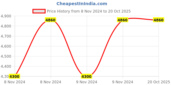 moglix.com Italica 4 Pcs Polypropylene Black Premium Arm Chair &a; Green Table with Wheels Set, 9201-4/9509 italica Price History Graph from 8 Nov 2024 to 20 Oct 2025