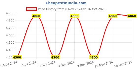 moglix.com Italica 4 Pcs Polypropylene Black Premium Arm Chair &a; Nut Brown Table with Wheels Set, 9201-4/9509 italica Price History Graph from 8 Nov 2024 to 16 Oct 2025