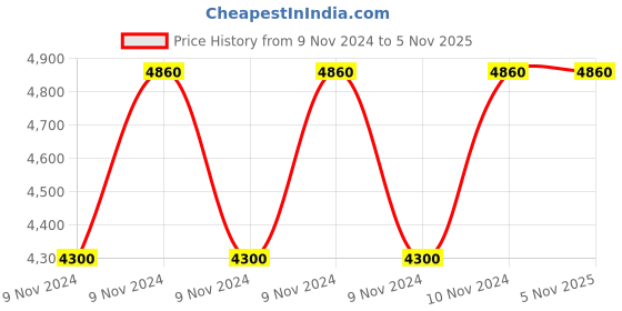 moglix.com Italica 4 Pcs Polypropylene Black Premium Arm Chair &a; White Table with Wheels Set, 9201-4/9509 italica Price History Graph from 9 Nov 2024 to 5 Nov 2025