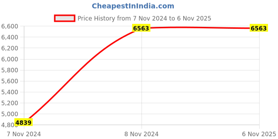 moglix.com Italica 4 Pcs Polypropylene Light Blue Plasteel Arm Chair &a; Marble Beige Table with Wheels Set, 1215-4/9509 italica Price History Graph from 7 Nov 2024 to 6 Nov 2025