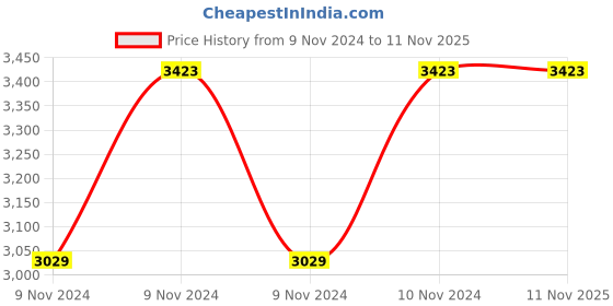 moglix.com Italica 4 Pcs Polypropylene Marble Beige Comfort Arm Chair &a; Marble Beige Table with Wheels Set, 9045-4/9509 italica Price History Graph from 9 Nov 2024 to 10 Nov 2025