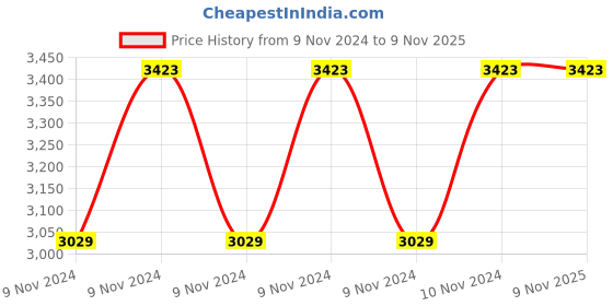moglix.com Italica 4 Pcs Polypropylene Marble Beige Comfort Arm Chair &a; White Table with Wheels Set, 9045-4/9509 italica Price History Graph from 9 Nov 2024 to 9 Nov 2025