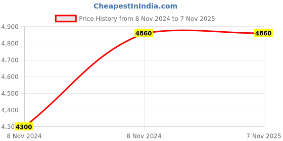 moglix.com Italica 4 Pcs Polypropylene Metallic Silver Premium Arm Chair &a; White Table with Wheels Set, 9201-4/9509 italica Price History Graph from 8 Nov 2024 to 6 Nov 2025