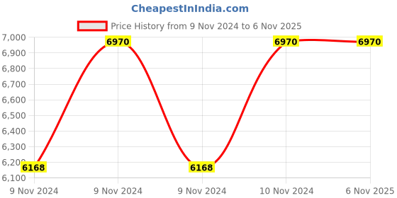 moglix.com Italica 4 Pcs Polypropylene Orange Plasteel without Arm Chair &a; White Table with Wheels Set, 1206-4/9509 italica Price History Graph from 9 Nov 2024 to 6 Nov 2025