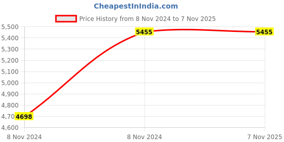 moglix.com Italica 4 Pcs Polypropylene Red Oxy Arm Chair &a; Marble Beige Table with Wheels Set, 5202-4/9509 italica Price History Graph from 8 Nov 2024 to 6 Nov 2025
