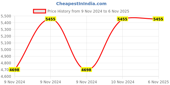moglix.com Italica 4 Pcs Polypropylene Red Oxy Arm Chair &a; White Table with Wheels Set, 5202-4/9509 italica Price History Graph from 9 Nov 2024 to 6 Nov 2025