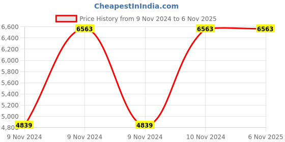 moglix.com Italica 4 Pcs Polypropylene Red Plasteel Arm Chair &a; Green Table with Wheels Set, 1215-4/9509 italica Price History Graph from 9 Nov 2024 to 6 Nov 2025