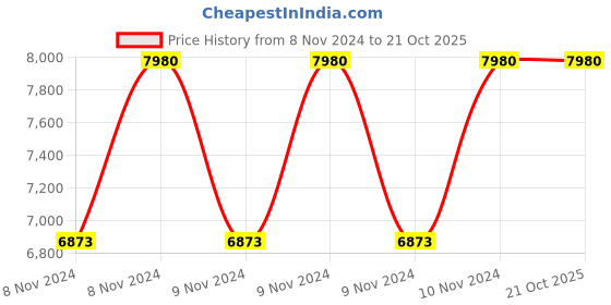 moglix.com Italica 4 Pcs Polypropylene Red Spine Care Chair &a; Nut Brown Table with Wheels Set, 2109-4/9509 italica Price History Graph from 8 Nov 2024 to 20 Oct 2025