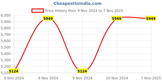 moglix.com Italica 4 Pcs Polypropylene Tan Brown Luxury Arm Chair &a; Green Table with Wheels Set, 9402-4/9509 italica Price History Graph from 9 Nov 2024 to 6 Nov 2025