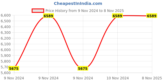 moglix.com Italica 4 Pcs Polypropylene Tan Brown Luxury Arm Chair &a; White Table with Wheels Set, 3018-4/9509 italica Price History Graph from 9 Nov 2024 to 7 Nov 2025
