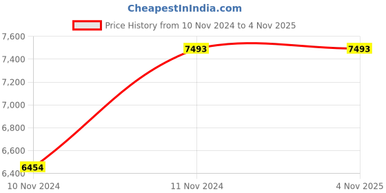 moglix.com Italica 4 Pcs Polypropylene Tan Brown Plasteel Arm Chair &a; Marble Beige Table with Wheels Set, 1209-4/9509 italica Price History Graph from 10 Nov 2024 to 4 Nov 2025
