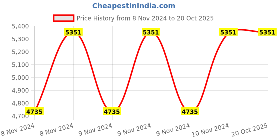moglix.com Italica 4 Pcs Polypropylene White Luxury Arm Chair &a; Nut Brown Table with Wheels Set, 2274-4/9509 italica Price History Graph from 8 Nov 2024 to 20 Oct 2025