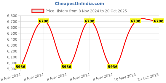 moglix.com Italica 6 Pcs Polypropylene Black Premium Arm Chair &a; White Table with Wheels Set, 9201-6/9509 italica Price History Graph from 8 Nov 2024 to 20 Oct 2025