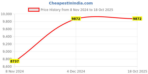 moglix.com Italica 6 Pcs Polypropylene Green Plasteel without Arm Chair &a; White Table with Wheels Set, 1206-6/9509 italica Price History Graph from 8 Nov 2024 to 18 Oct 2025