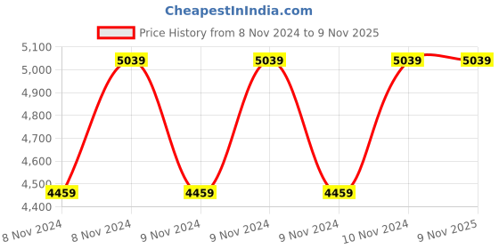 moglix.com Italica 6 Pcs Polypropylene Marble Beige Comfort Arm Chair &a; White Table with Wheels Set, 9051-6/9509 italica Price History Graph from 8 Nov 2024 to 8 Nov 2025