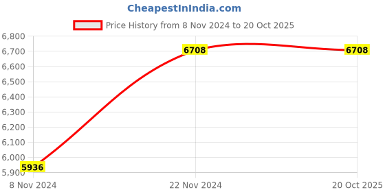moglix.com Italica 6 Pcs Polypropylene Marble Beige Premium Arm Chair &a; Green Table with Wheels Set, 9201-6/9509 italica Price History Graph from 8 Nov 2024 to 20 Oct 2025