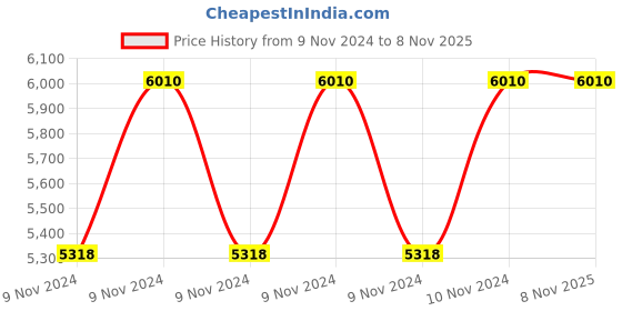 moglix.com Italica 6 Pcs Polypropylene Nut Brown Comfort Arm Chair &a; Green Table with Wheels Set, 9001-6/9509 italica Price History Graph from 9 Nov 2024 to 7 Nov 2025