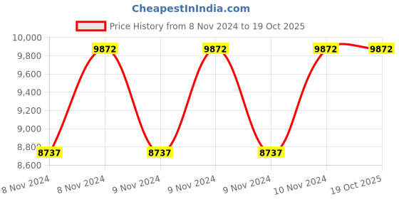 moglix.com Italica 6 Pcs Polypropylene Orange Plasteel without Arm Chair &a; Nut Brown Table with Wheels Set, 1206-6/9509 italica Price History Graph from 8 Nov 2024 to 19 Oct 2025