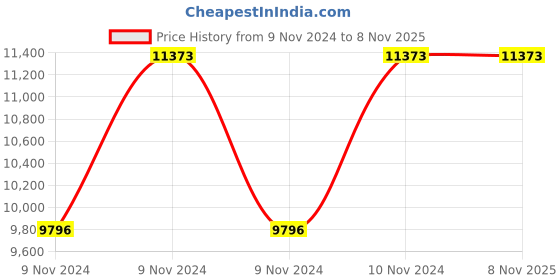 moglix.com Italica 6 Pcs Polypropylene Orange Spine Care Chair &a; Marble Beige Table with Wheels Set, 2109-6/9509 italica Price History Graph from 9 Nov 2024 to 7 Nov 2025